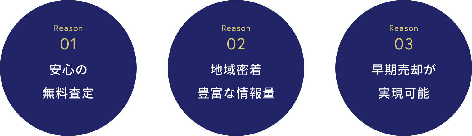 安心の無料査定、地域密着豊富な情報量、早期売却が実現可能