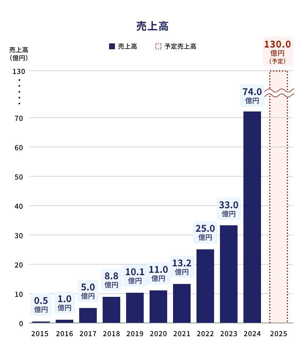 売上高