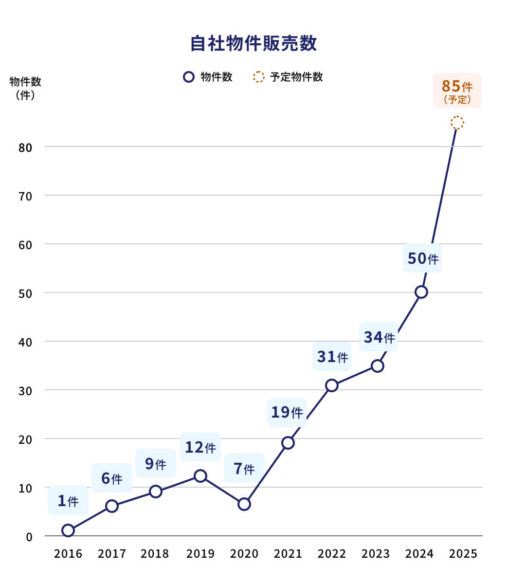 自社物件販売数